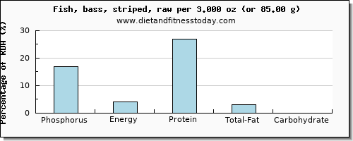 phosphorus and nutritional content in sea bass